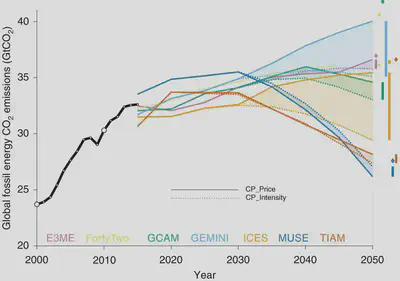 Global energy CO2 emissions; based on current policy