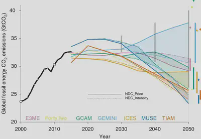 Global energy CO2 emissions; based on nationally defined contributions