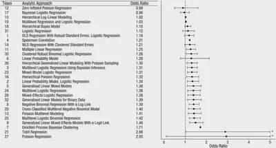 Odds Ratios across 29 teams