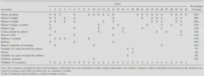 Covariates included by each team