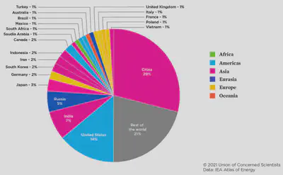 Country breakdown of fossil-fuel CO2 emissions