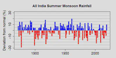 All India Summer Monsoon Rainfall Anomaly