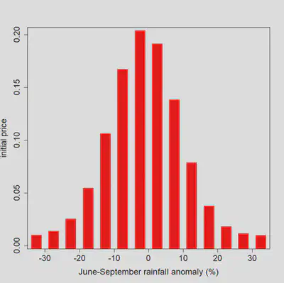 Initial prices for June–Sept rainfall anomaly (%)
