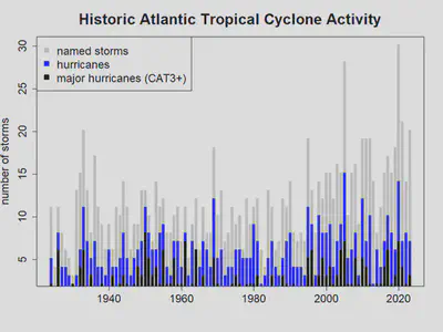 Historic Atlantic Tropical Cyclone Activity