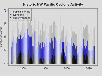 Historic NW Pacific Cyclone Activity