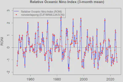 Relative Oceanic Nino Index (3-month mean)