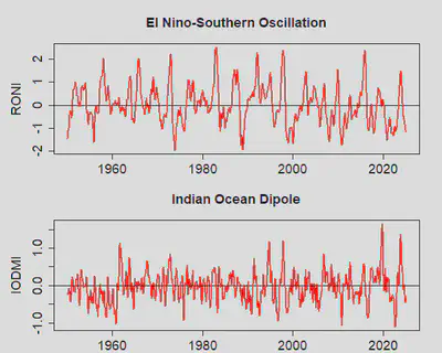 Historic ENSO and IOD series