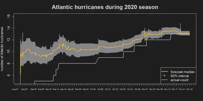 Atlantic hurricanes during 2020 season