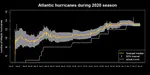 AGORA hurricane prediction markets settled