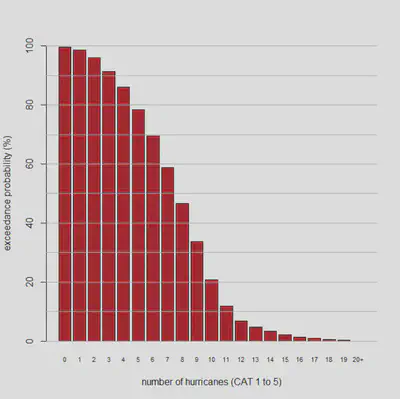 Exceedance probabilities implied by prices in the CAHM24 market for the number of hurricanes during the 2024 Atlantic hurricane season.