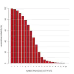 2024 Atlantic Hurricane Season Prediction Market Bulletin