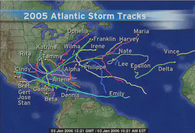 The 2005 Atlantic hurricane season was record-breaking (at the time) with 28 named storms, 15 hurricanes, four Cat-5 hurricanes, and four major hurricanes making U.S. landfall. Source: NOAA.