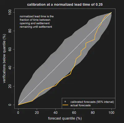 0.25 lead-time calibration plot