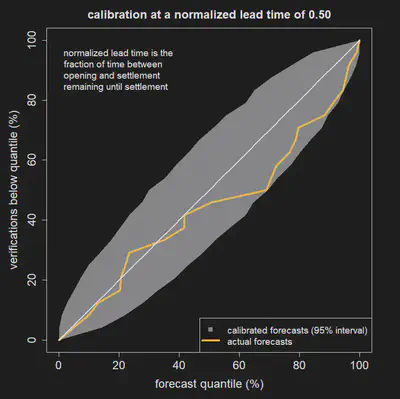 0.50 lead-time calibration plot