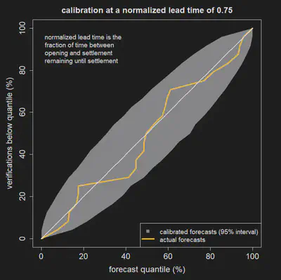 0.75 lead-time calibration plot