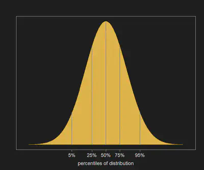 Normal distribution