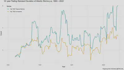 **Figure 5.** 10-year Trailing Standard Deviation of Atlantic Tropical Storms and Hurricanes 1860–2022.