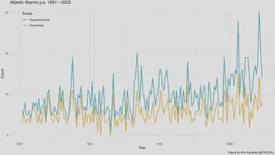 **Figure 3.** Annual counts of Atlantic Tropical Storms and Hurricanes 1851--2022. Prior to 1950, the detection 
of storms and hurricanes relied on observation from ships and land. Post-1950, aircraft became much more involved in the 
detection of storms and hurricanes. Satellite observation was brought online at the end of the 1960s. Post-1970, satellite
observation was much more involved in the detection of storms and hurricanes. Hence the comprehensiveness of observation
undergoes changes in 1950 and 1970. Data source: [NOAA National Hurricane Center](https://www.nhc.noaa.gov/climo/)