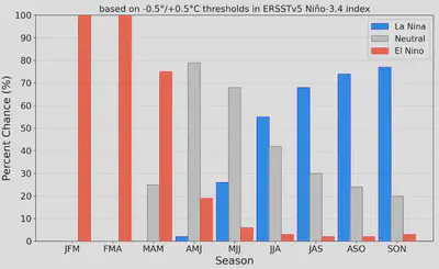 **Figure 2.** NOAA Climate Prediction Center Probabilistic El Niño Southern Oscillation (ENSO) Outlook (8 Feb 2024).